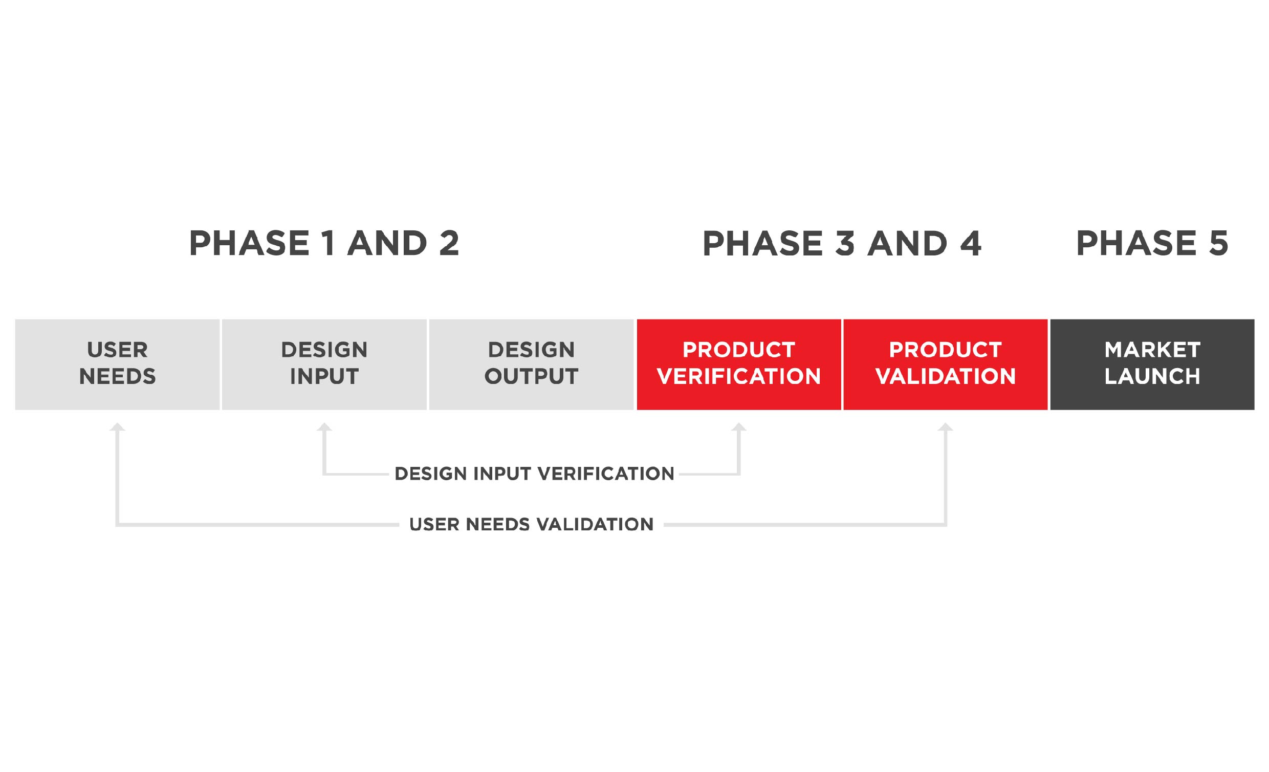 A visual representation of the phases of product development, including ideation, design, testing, and launch.
